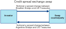 Credit Spread Exchange Swap