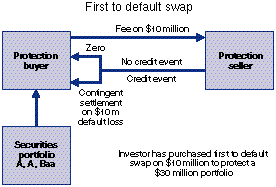 First Of Default Swap