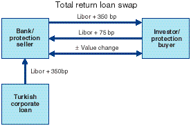 Total Return Loan Swap