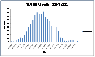 Calculating M2 and M2 Growth 1