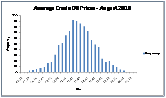 Simulating Crude Oil Prices 1
