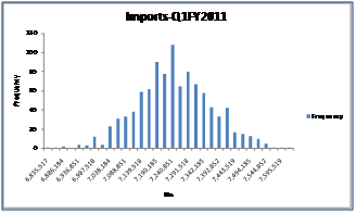 Calculating Imports