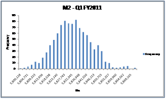 Calculating M2 and M2 Growth