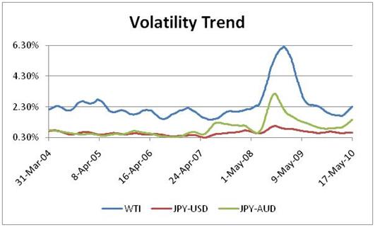 Challenges with Value at Risk - Volatility Trend