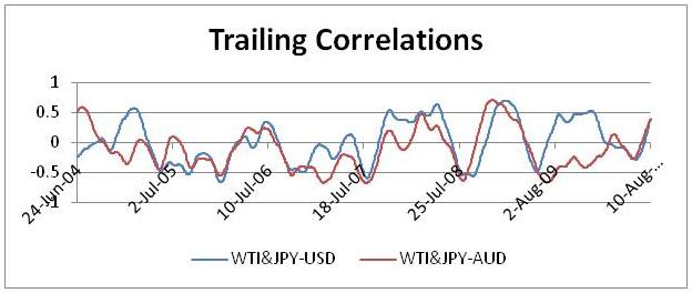 Challenges with Value at Risk - Trailing Correlations