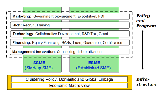 SME Framework