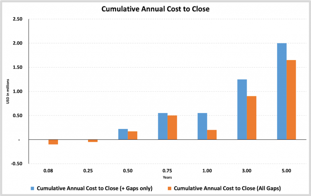 Cost to Close Report - Cumulative Annual Cost to Close