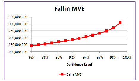 Economic value of equity at risk - MVE / EVE rate shock plot