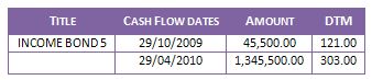 Calculating DTM and Cash flows