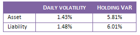 Economic value of equity at risk - Rates volatility 