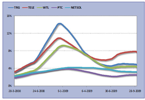 Correlation Analysis - volatility trend