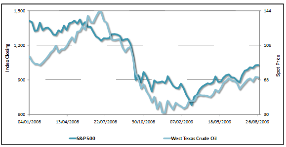 Correlation Analysis - price trend