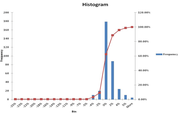 VaR Historical Simulation Approach - Histogram