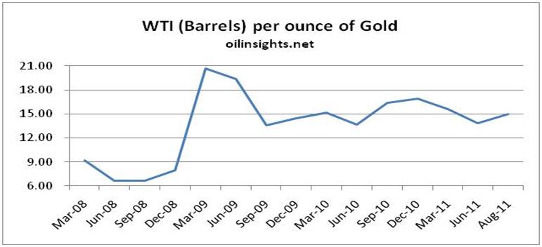 Gold price forecast - gold and crude oil price ratio