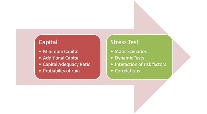 Stress Testing capital