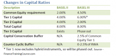 Basel III - changes in capital ratio