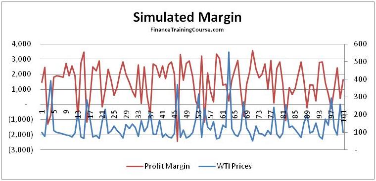 Simulated Price Series and Profit Margins