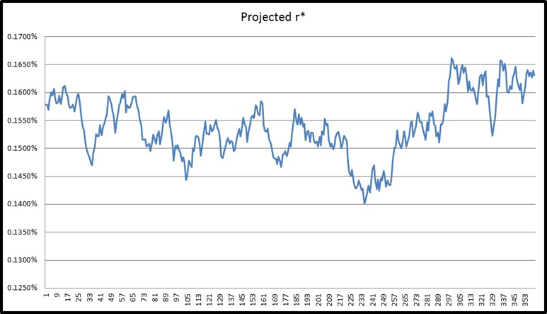 CIR - Projected rates