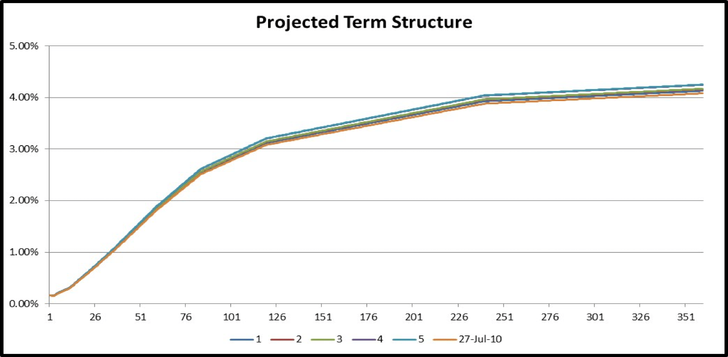 Projected Term structure - proportional