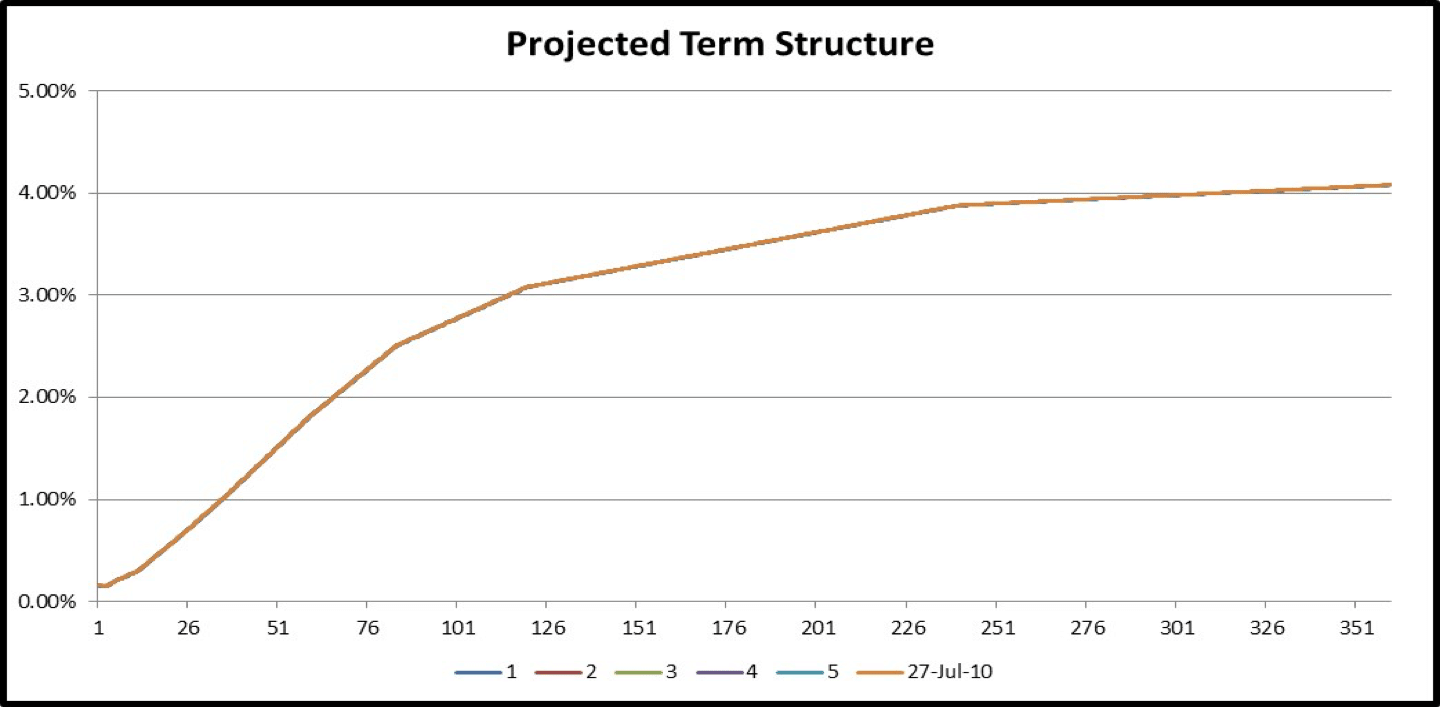 Projected Term structure - constant spread