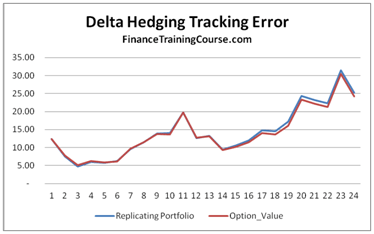 delta-hedging of call options