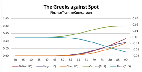 Options Greeks - Delta, Gamma, Vega, Theta & Rho