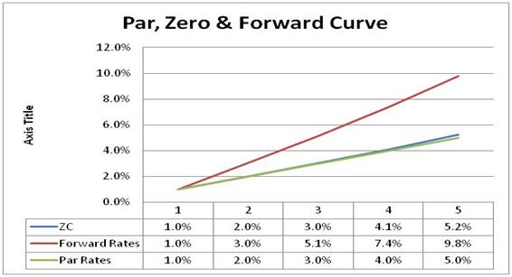 Figure 2 Practice Exam - Sample Par, Zero & Forward curve plot