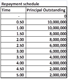 Figure 3 Practice Exam Question - Notional Principal for pricing Interest Rate Swaps