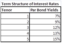 Bootstrap Forward Curve - Given Interest Rate Yield Curve