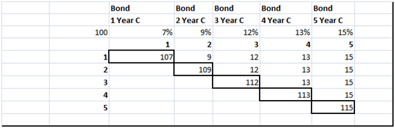 Breaking the bonds down to individual cash flows