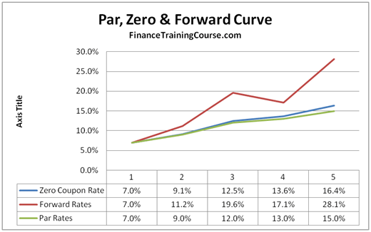 Plot of Par, Zero and Forward curves