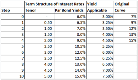Interpolated semiannual yields