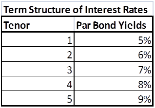 Revised Interest Rate Yield Curve