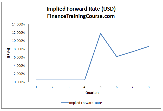 Calculating Forward Prices Forward Rates And Forward Rate Agreements