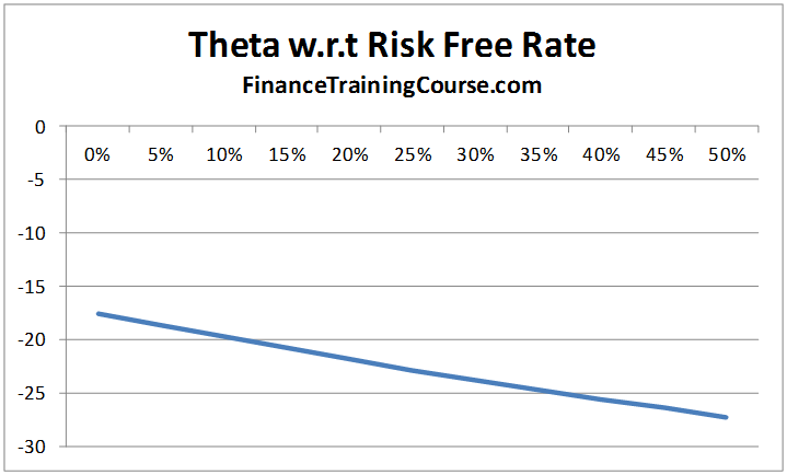 call put option risk free rate increases as the risk-free