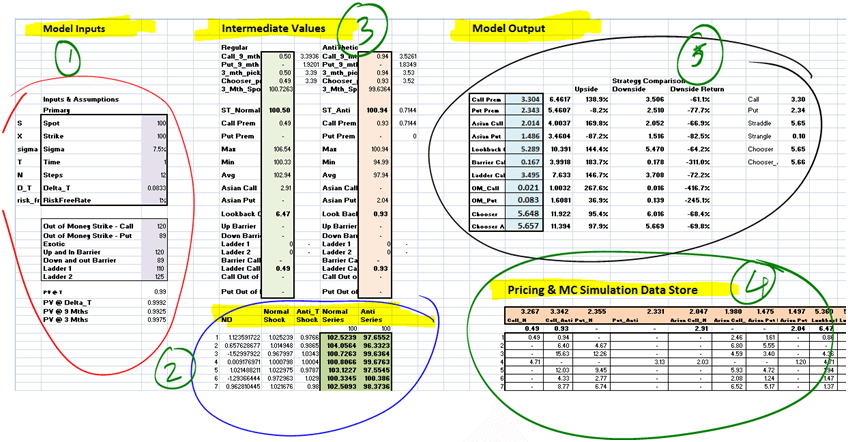 Option Pricing using Monte Carlo Simulation