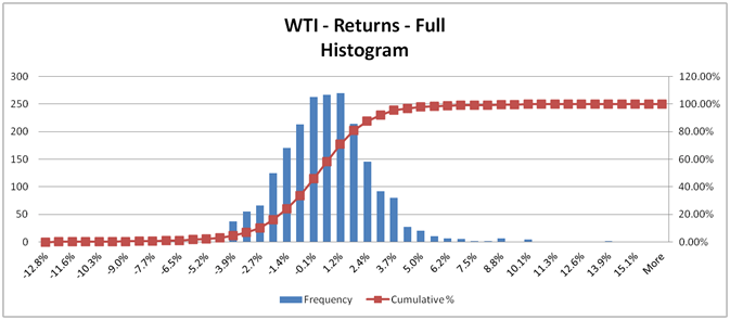 Crude Oil (WTI) price return distribution for risk - 8 year history
