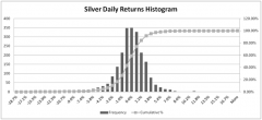 Silver price return distribution for risk - 8 year history