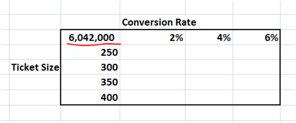 data table -  conversion rate and ticket size