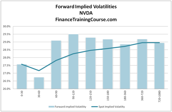 Forward implied volatilities for NVDA
﻿