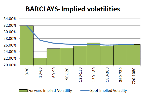 Graphical representation of  Spot & Forward implied volatilities for BARCLAYS 