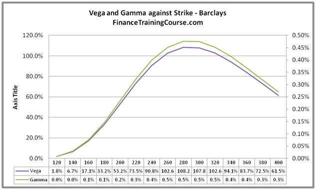 vega & gamma against strike