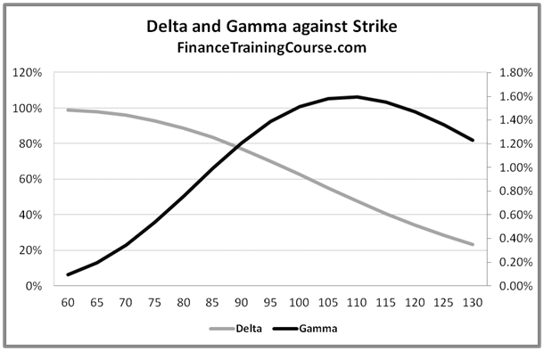 Binary option delta gamma