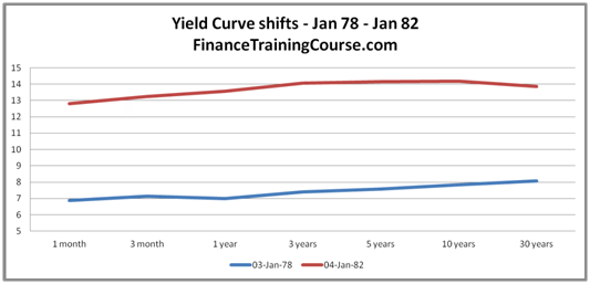 Yield Curve History - Yield curve shift and Paul Volcker's response to stagflation