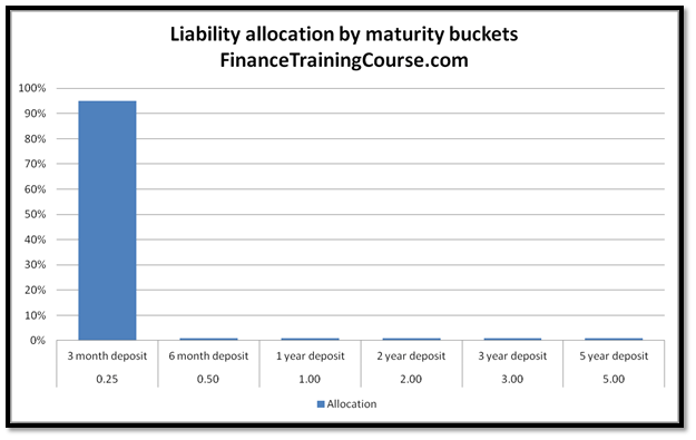 The ideal maturity distribution for liabilities in the stable or declining interest rate environment
 