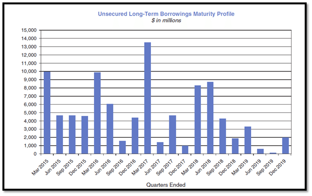ALM Strategies - Goldman Sach's - Unsecured long term borrowing maturity profile as at 31-12-2013
