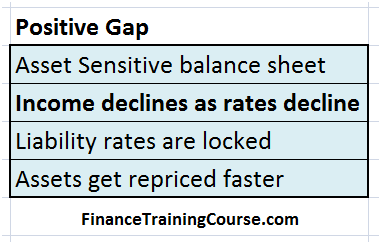 Asset sensitive, positive gap - declining rates what should happen to NII?