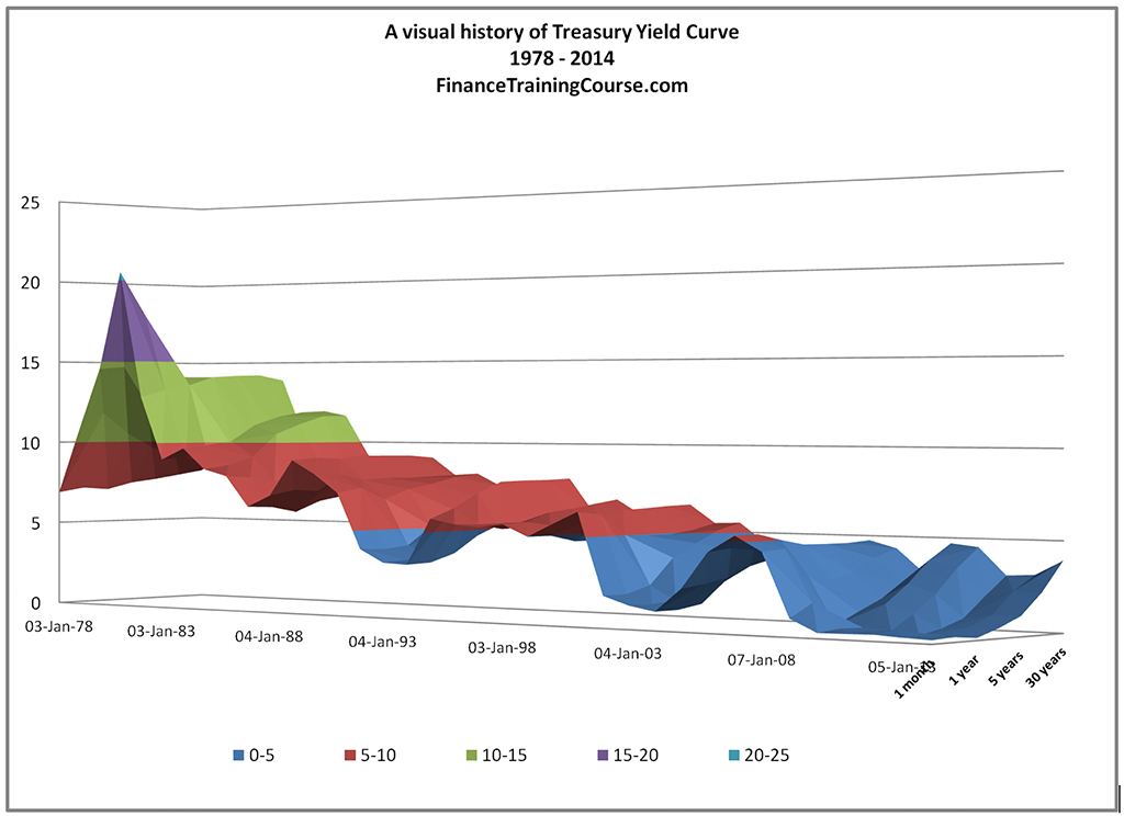 Yield Curve History Us Treasuries Financetrainingcourse Com
