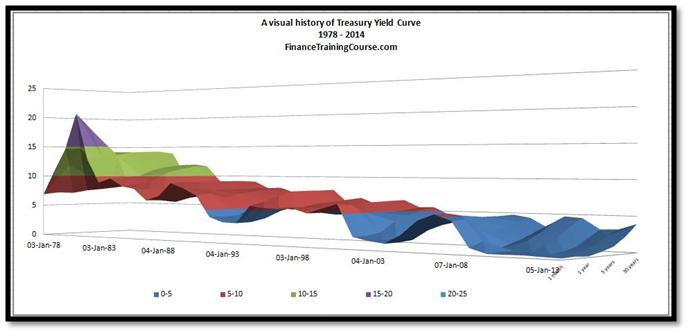 ALM training - A visual history of interest rate changes 