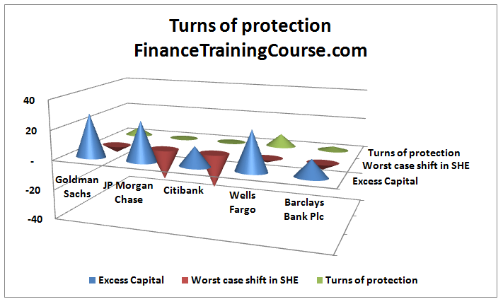 Bank Economic Capital - Model view - Turns of protection